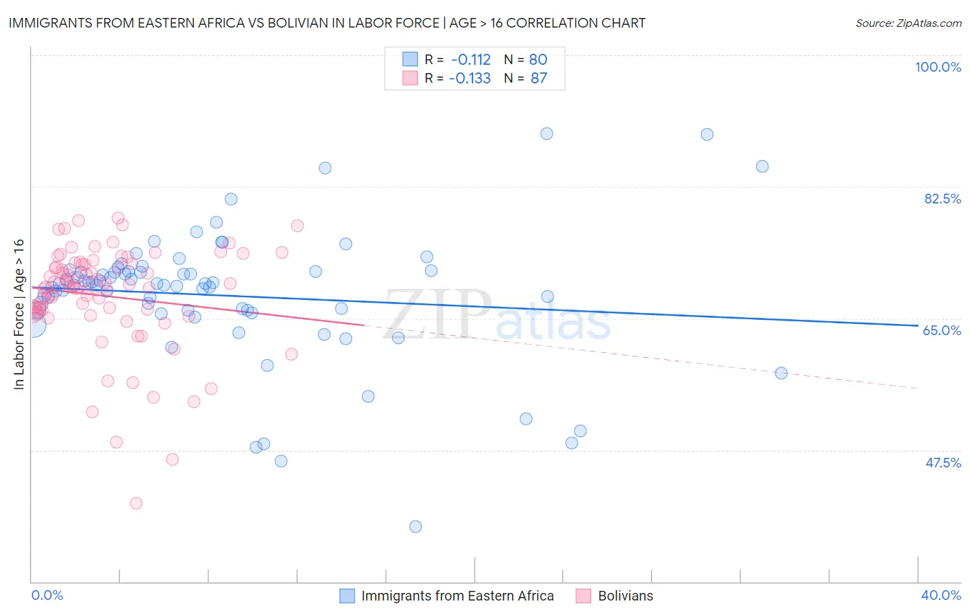 Immigrants from Eastern Africa vs Bolivian In Labor Force | Age > 16