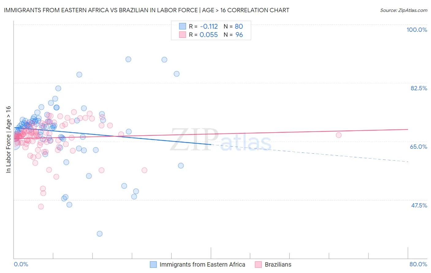 Immigrants from Eastern Africa vs Brazilian In Labor Force | Age > 16