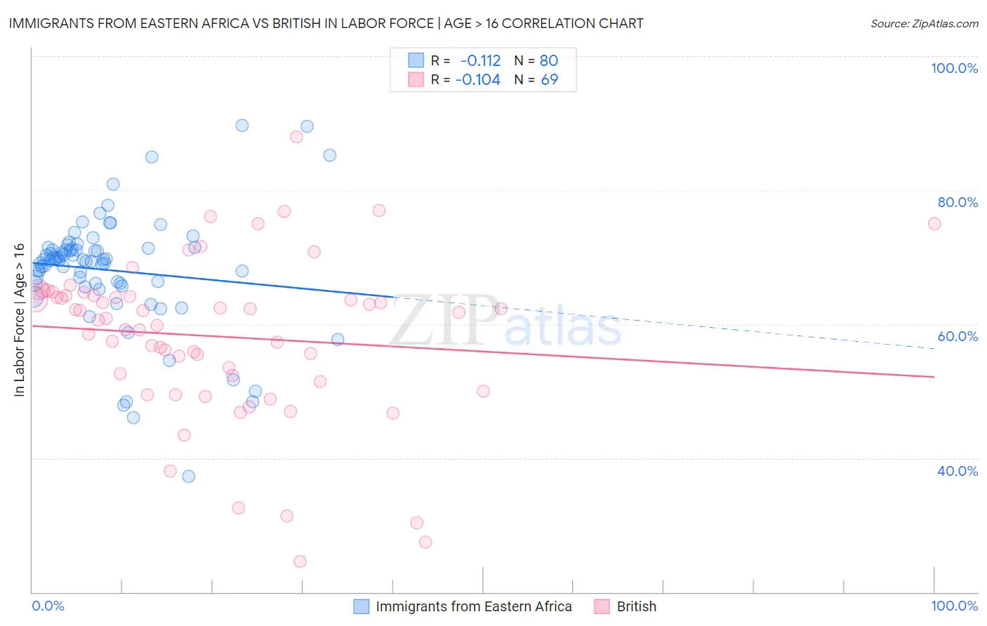 Immigrants from Eastern Africa vs British In Labor Force | Age > 16