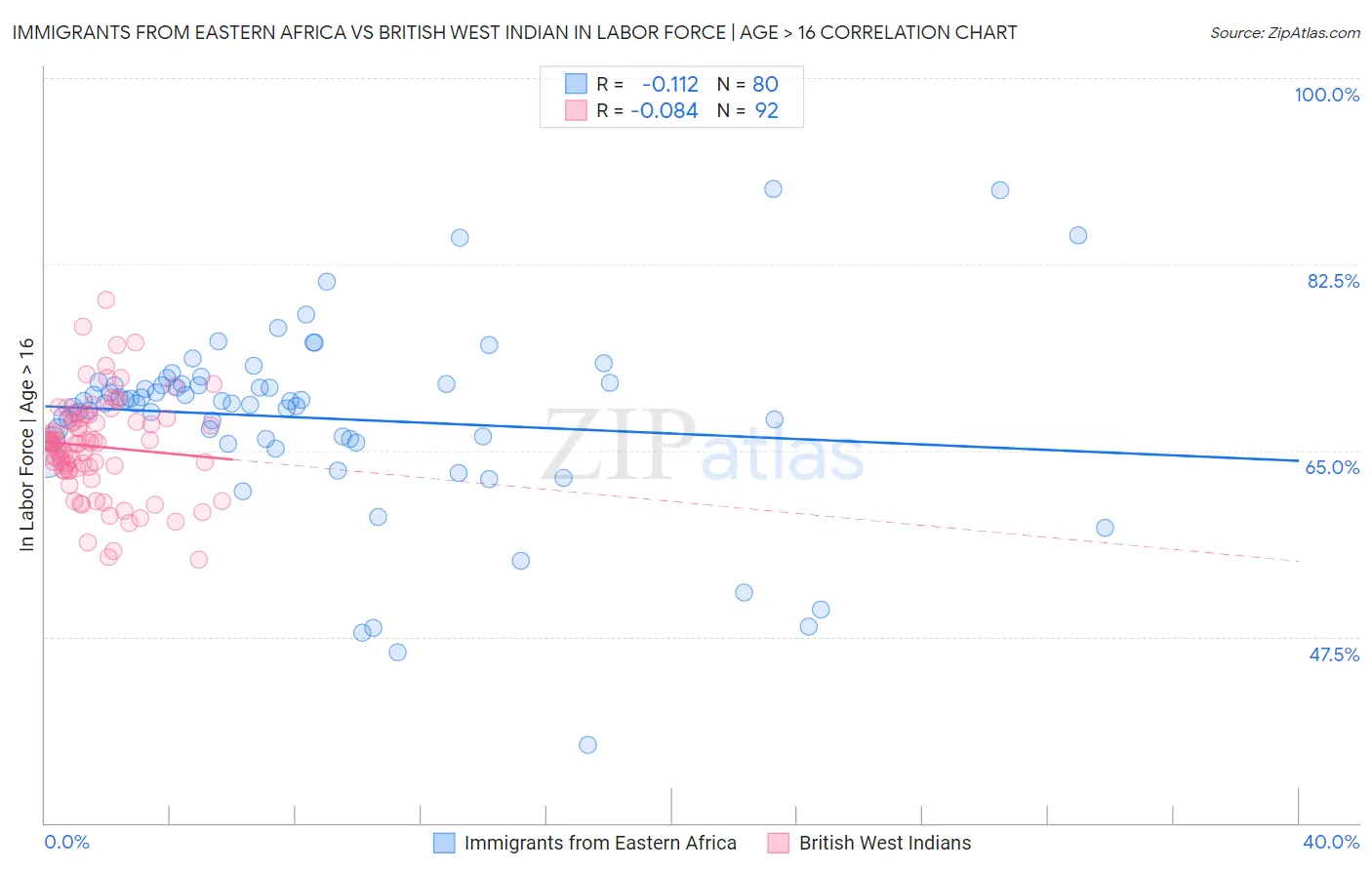 Immigrants from Eastern Africa vs British West Indian In Labor Force | Age > 16