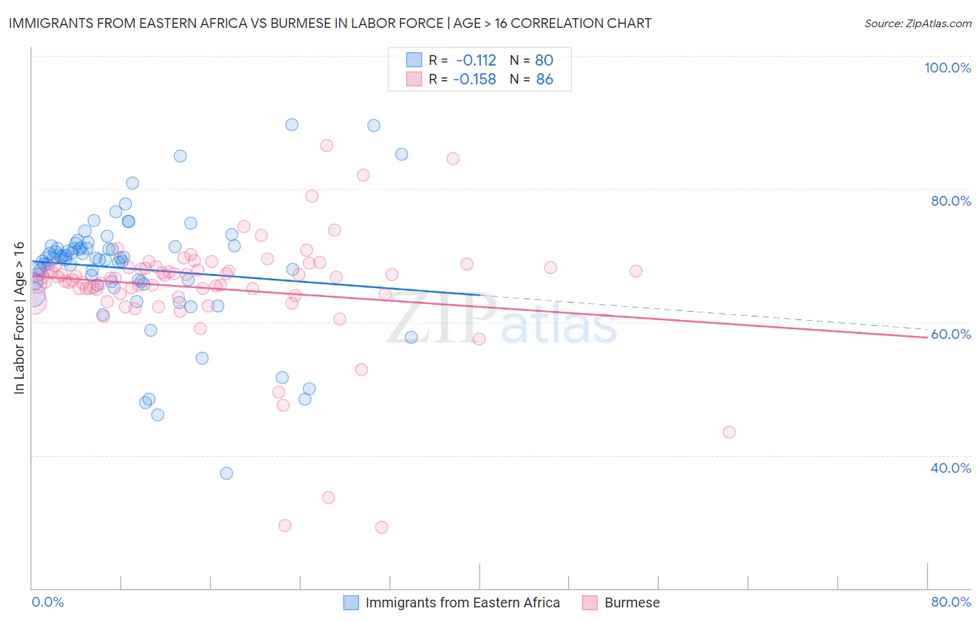 Immigrants from Eastern Africa vs Burmese In Labor Force | Age > 16