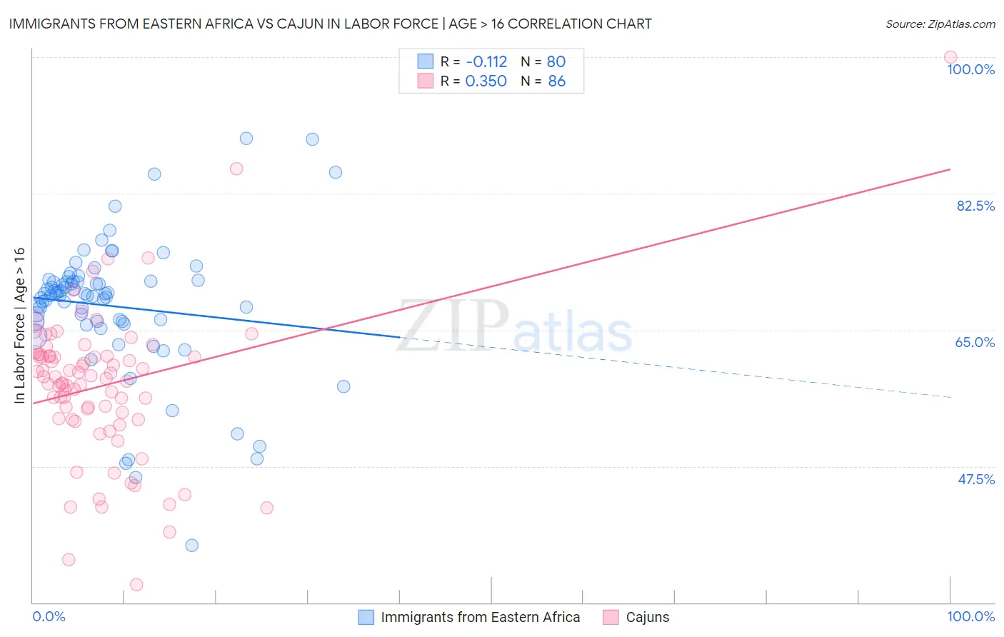 Immigrants from Eastern Africa vs Cajun In Labor Force | Age > 16