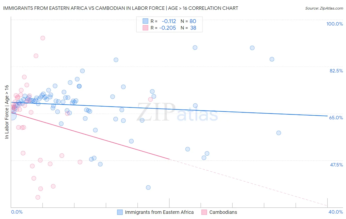 Immigrants from Eastern Africa vs Cambodian In Labor Force | Age > 16