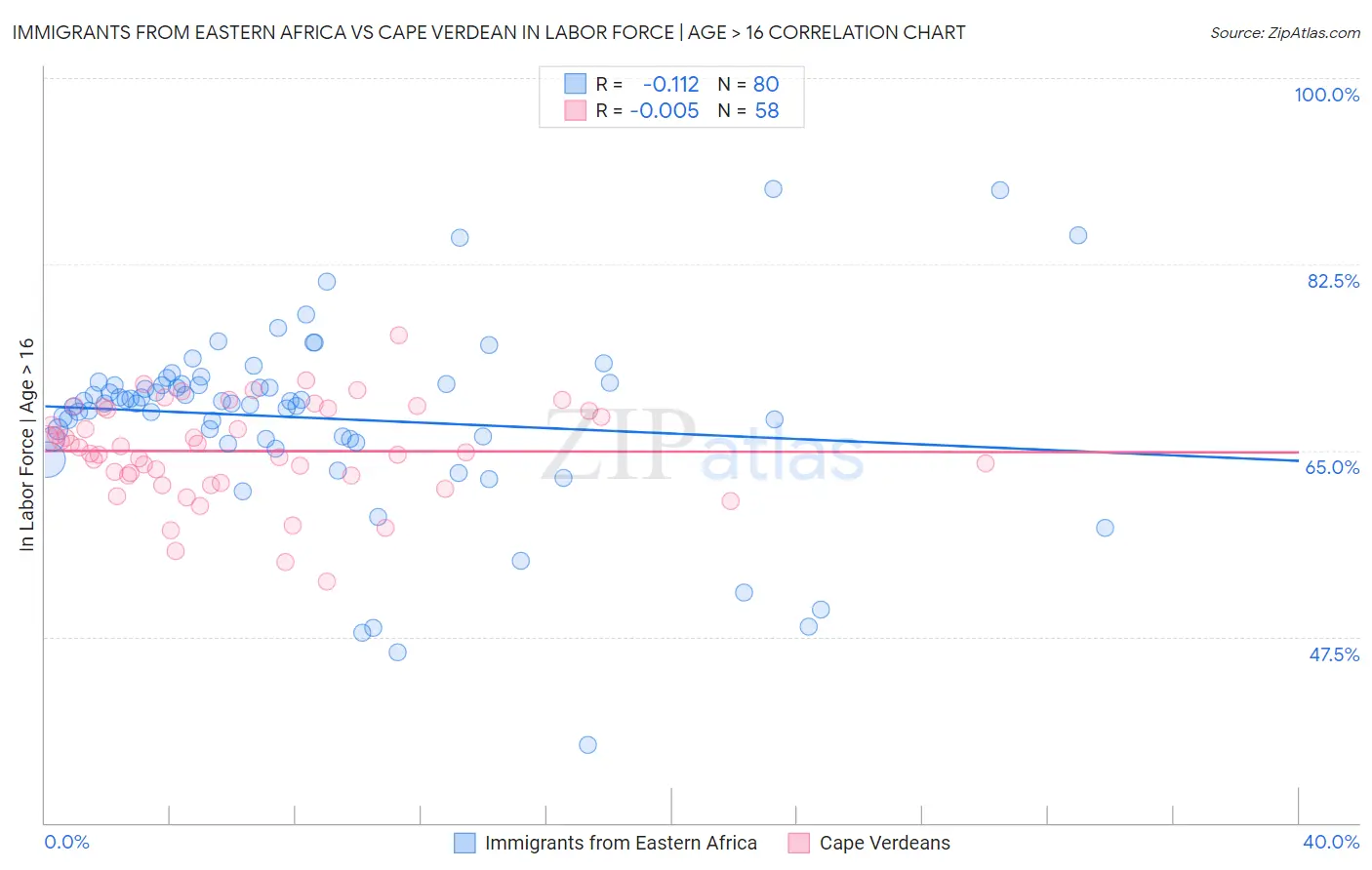 Immigrants from Eastern Africa vs Cape Verdean In Labor Force | Age > 16