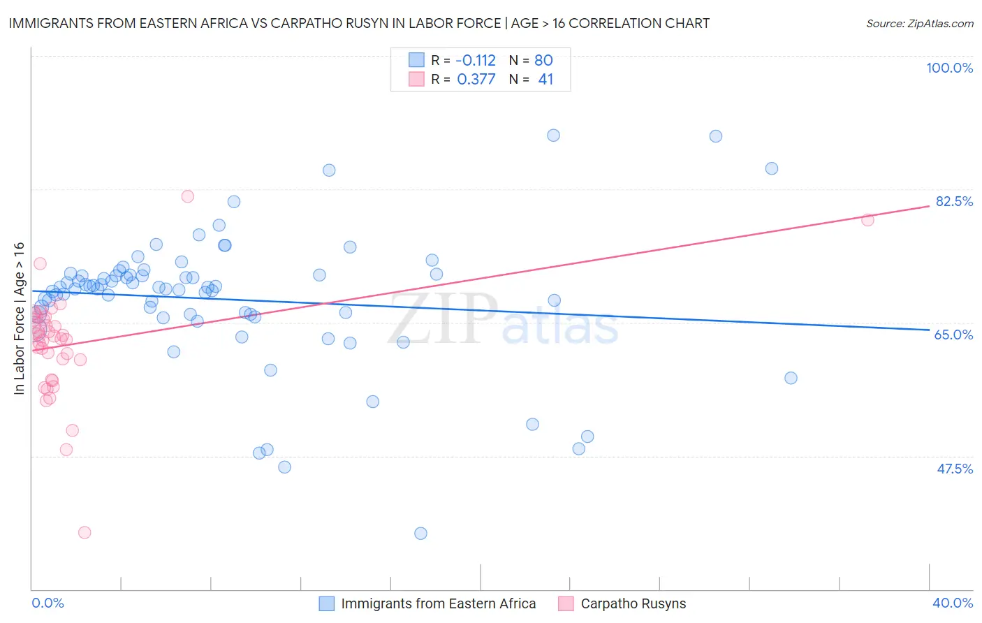 Immigrants from Eastern Africa vs Carpatho Rusyn In Labor Force | Age > 16