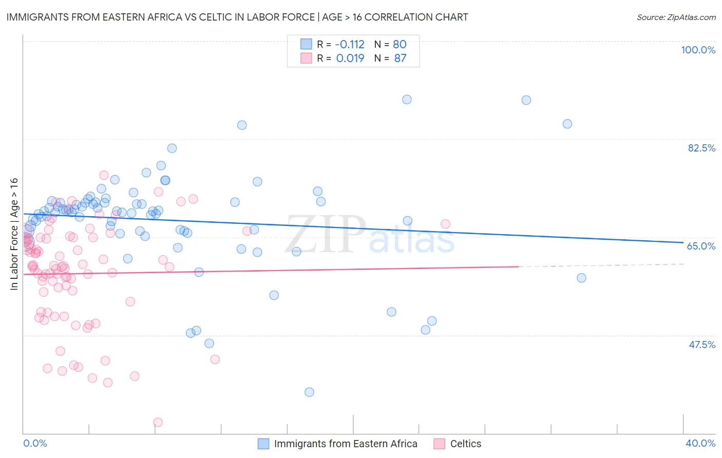 Immigrants from Eastern Africa vs Celtic In Labor Force | Age > 16