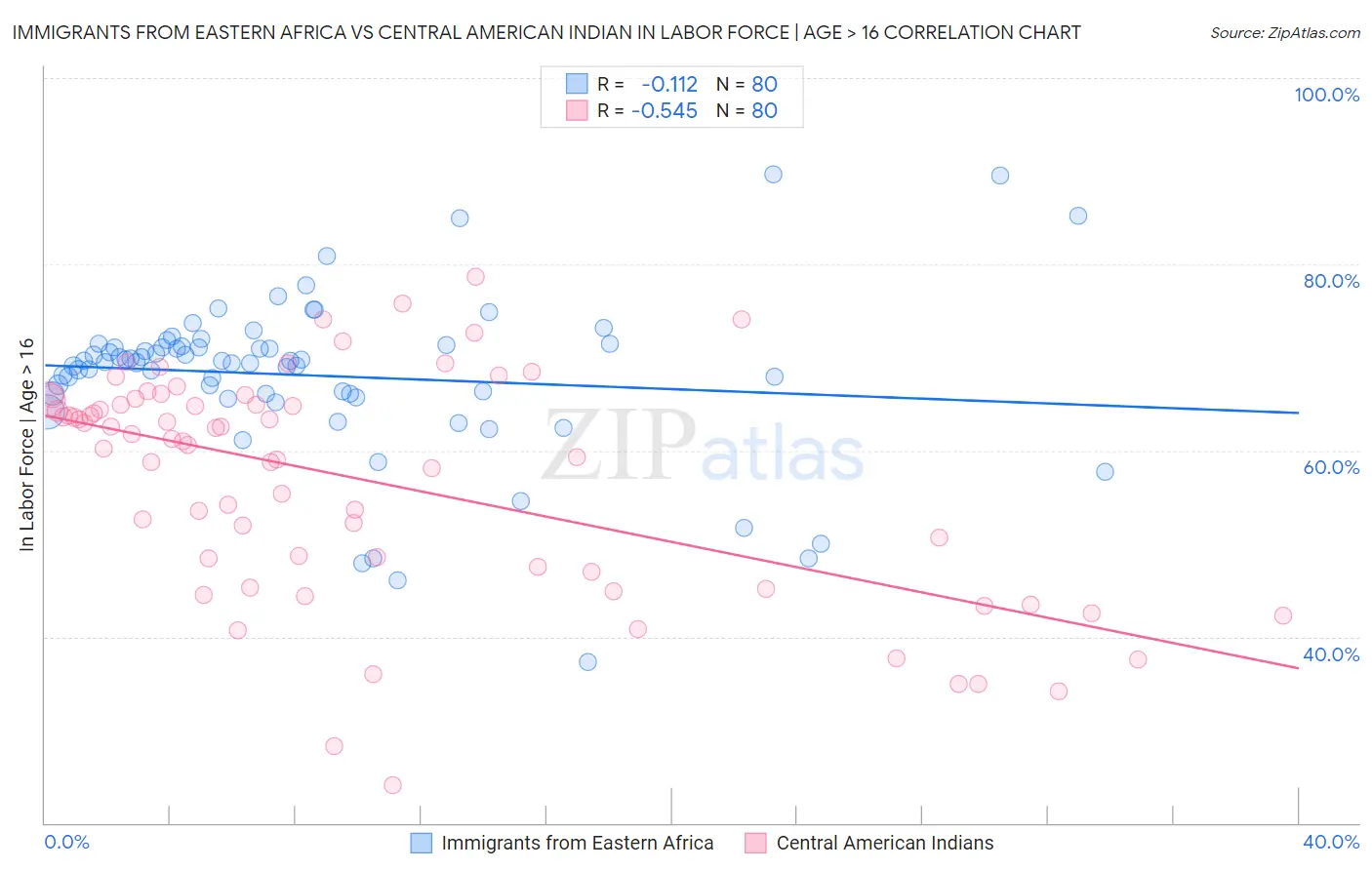 Immigrants from Eastern Africa vs Central American Indian In Labor Force | Age > 16