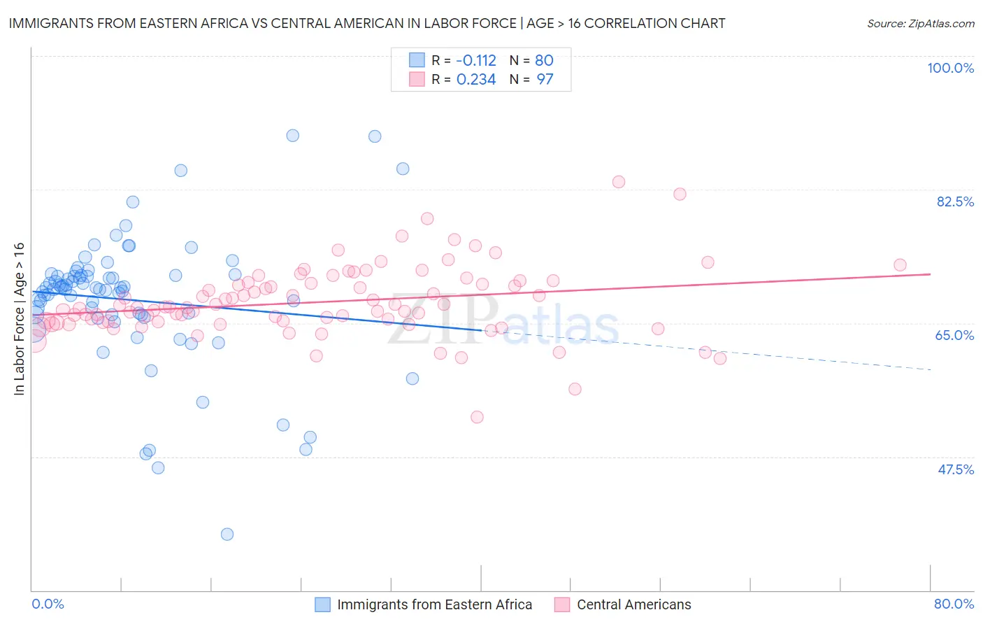 Immigrants from Eastern Africa vs Central American In Labor Force | Age > 16