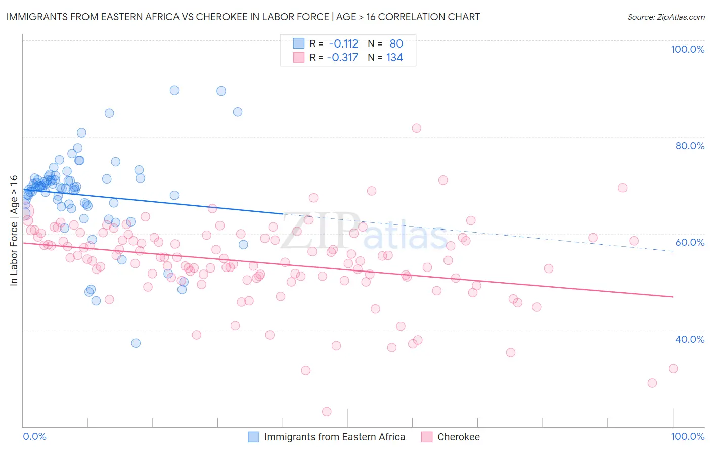 Immigrants from Eastern Africa vs Cherokee In Labor Force | Age > 16
