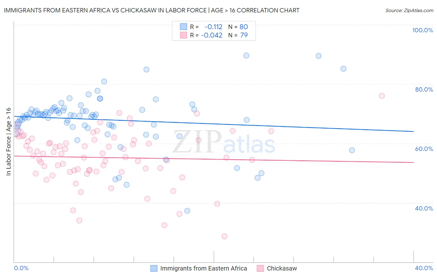 Immigrants from Eastern Africa vs Chickasaw In Labor Force | Age > 16
