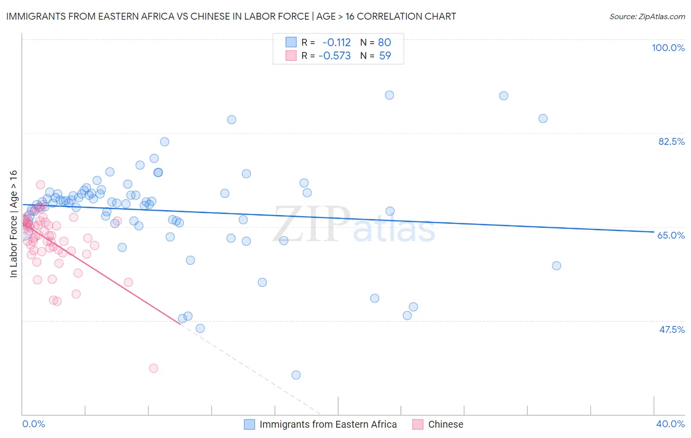 Immigrants from Eastern Africa vs Chinese In Labor Force | Age > 16
