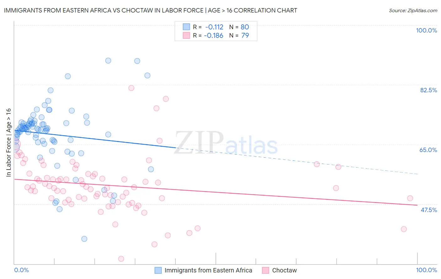 Immigrants from Eastern Africa vs Choctaw In Labor Force | Age > 16