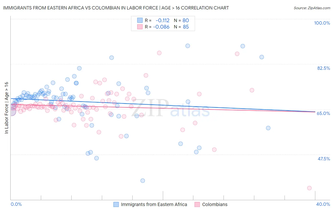 Immigrants from Eastern Africa vs Colombian In Labor Force | Age > 16