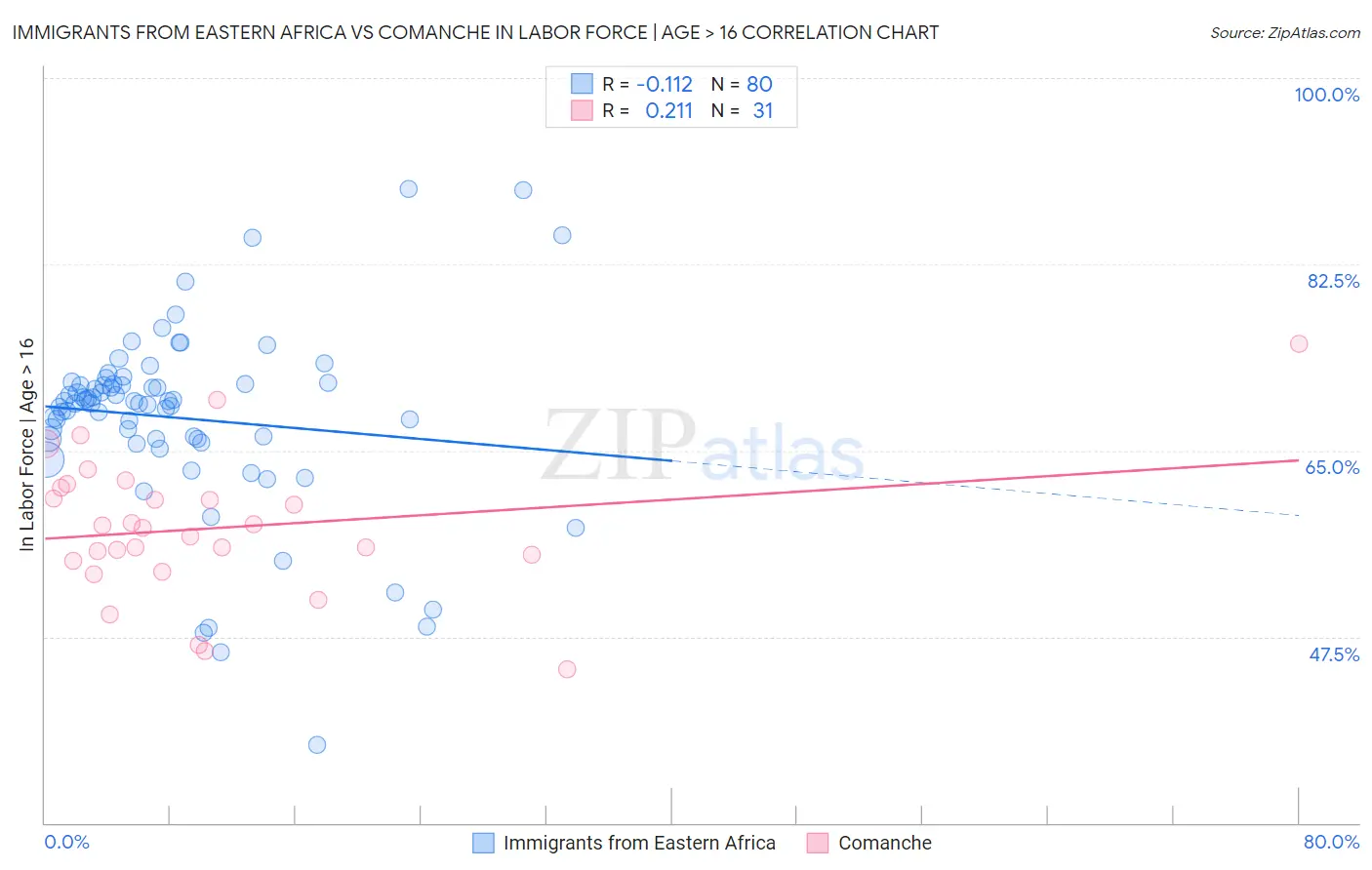 Immigrants from Eastern Africa vs Comanche In Labor Force | Age > 16