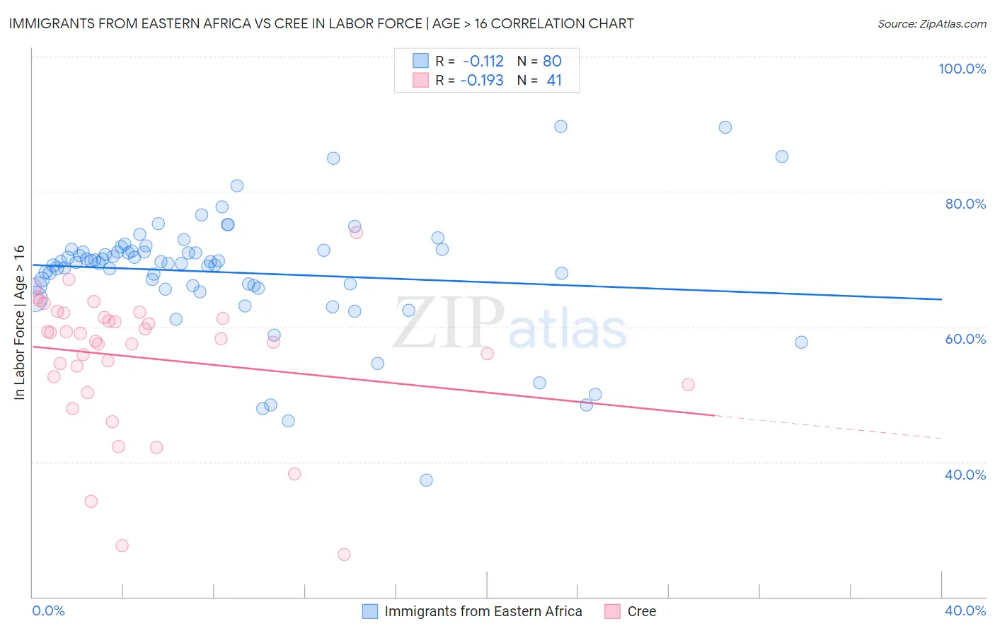 Immigrants from Eastern Africa vs Cree In Labor Force | Age > 16