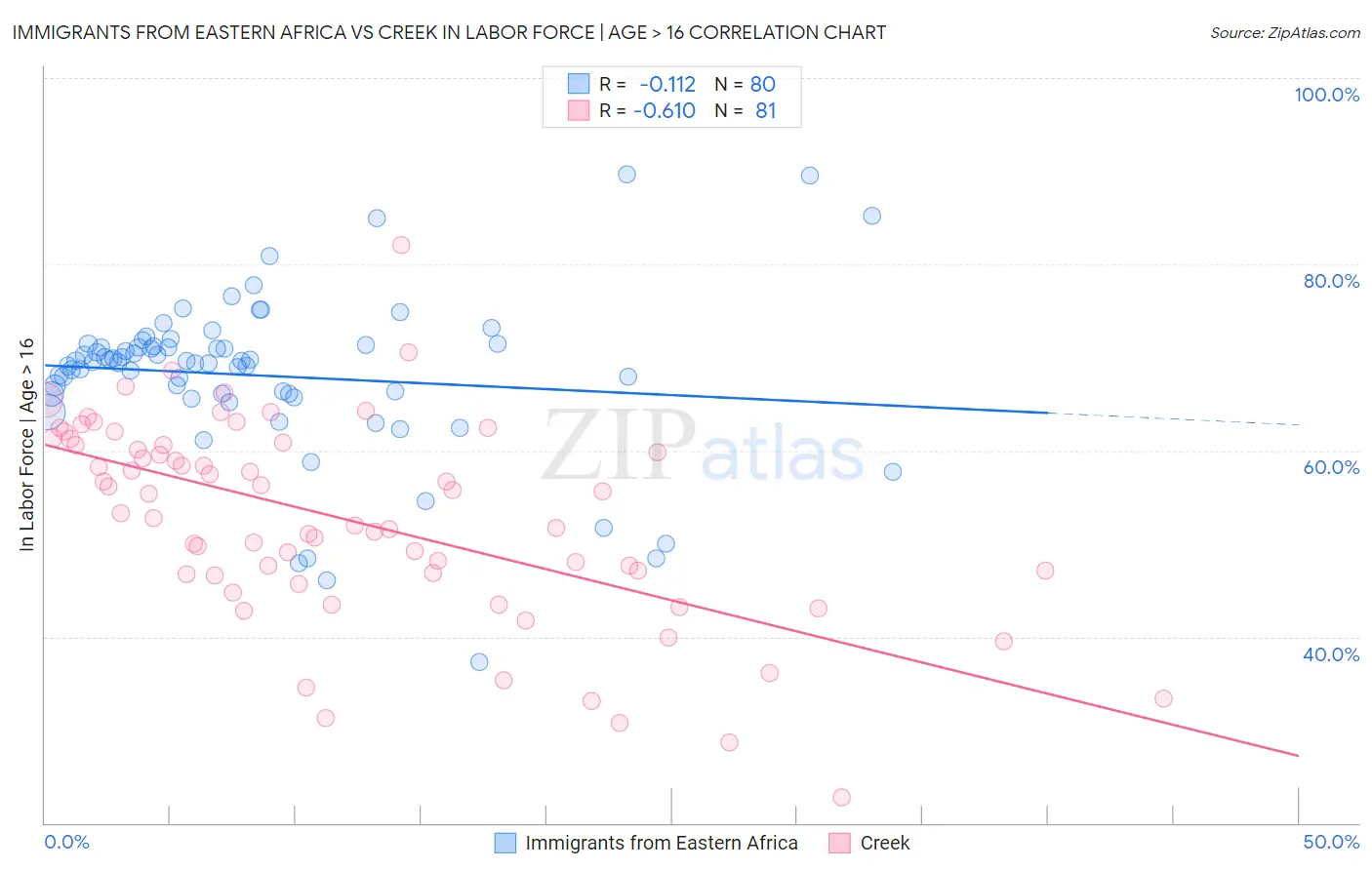 Immigrants from Eastern Africa vs Creek In Labor Force | Age > 16