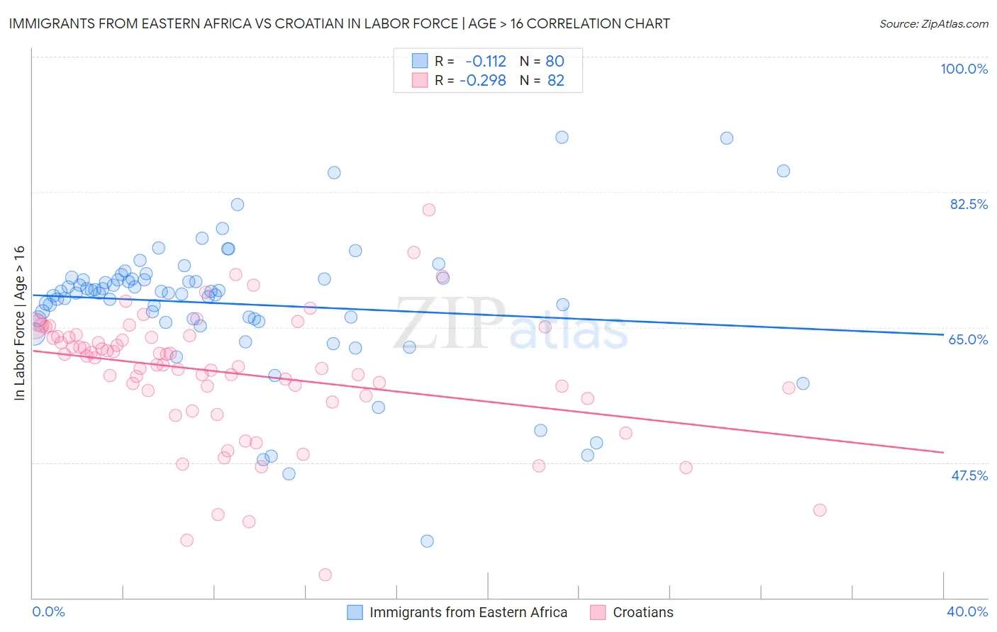 Immigrants from Eastern Africa vs Croatian In Labor Force | Age > 16