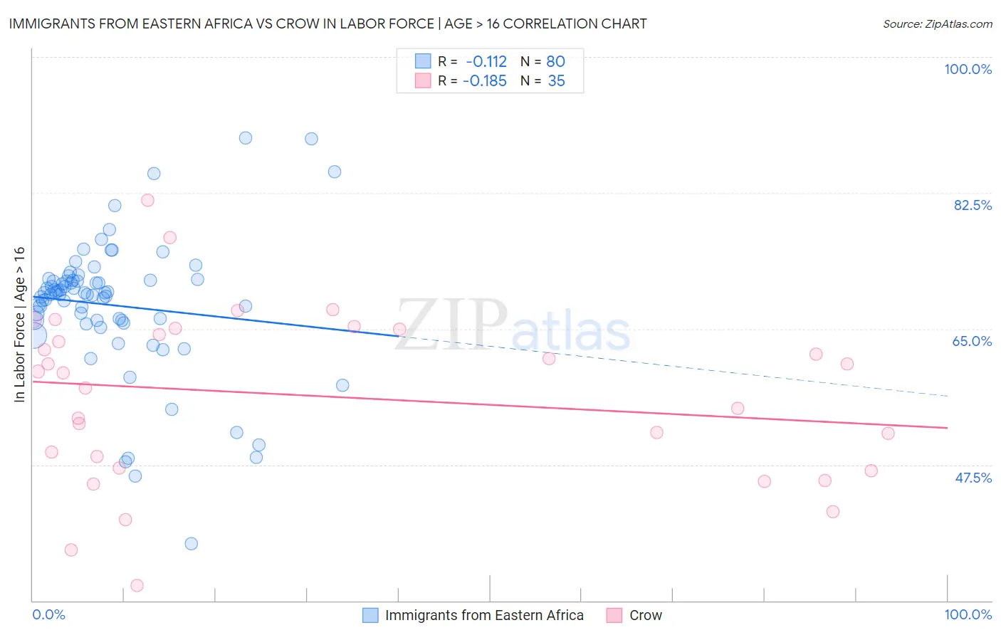 Immigrants from Eastern Africa vs Crow In Labor Force | Age > 16