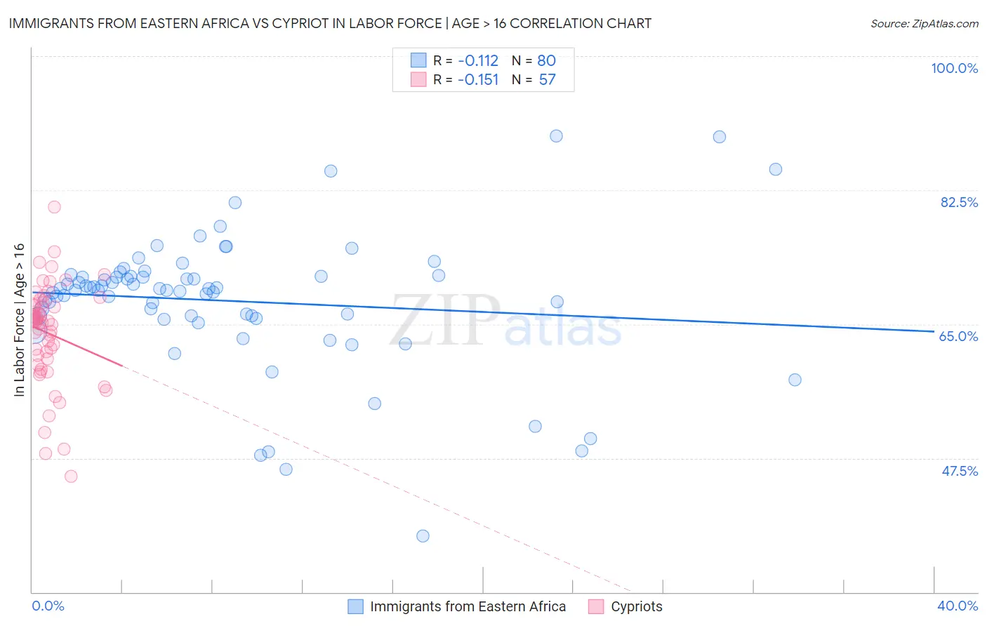 Immigrants from Eastern Africa vs Cypriot In Labor Force | Age > 16