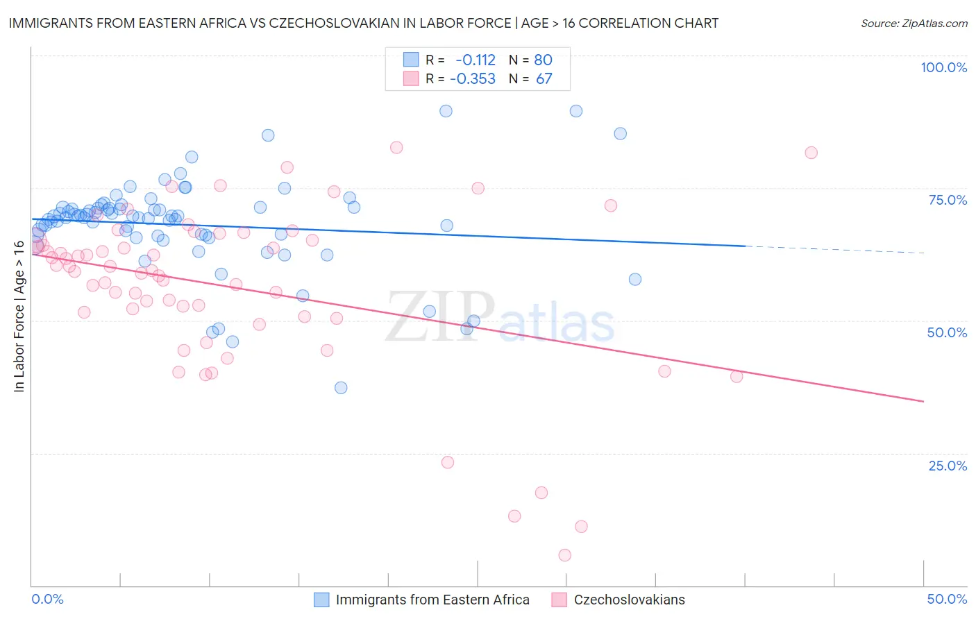 Immigrants from Eastern Africa vs Czechoslovakian In Labor Force | Age > 16