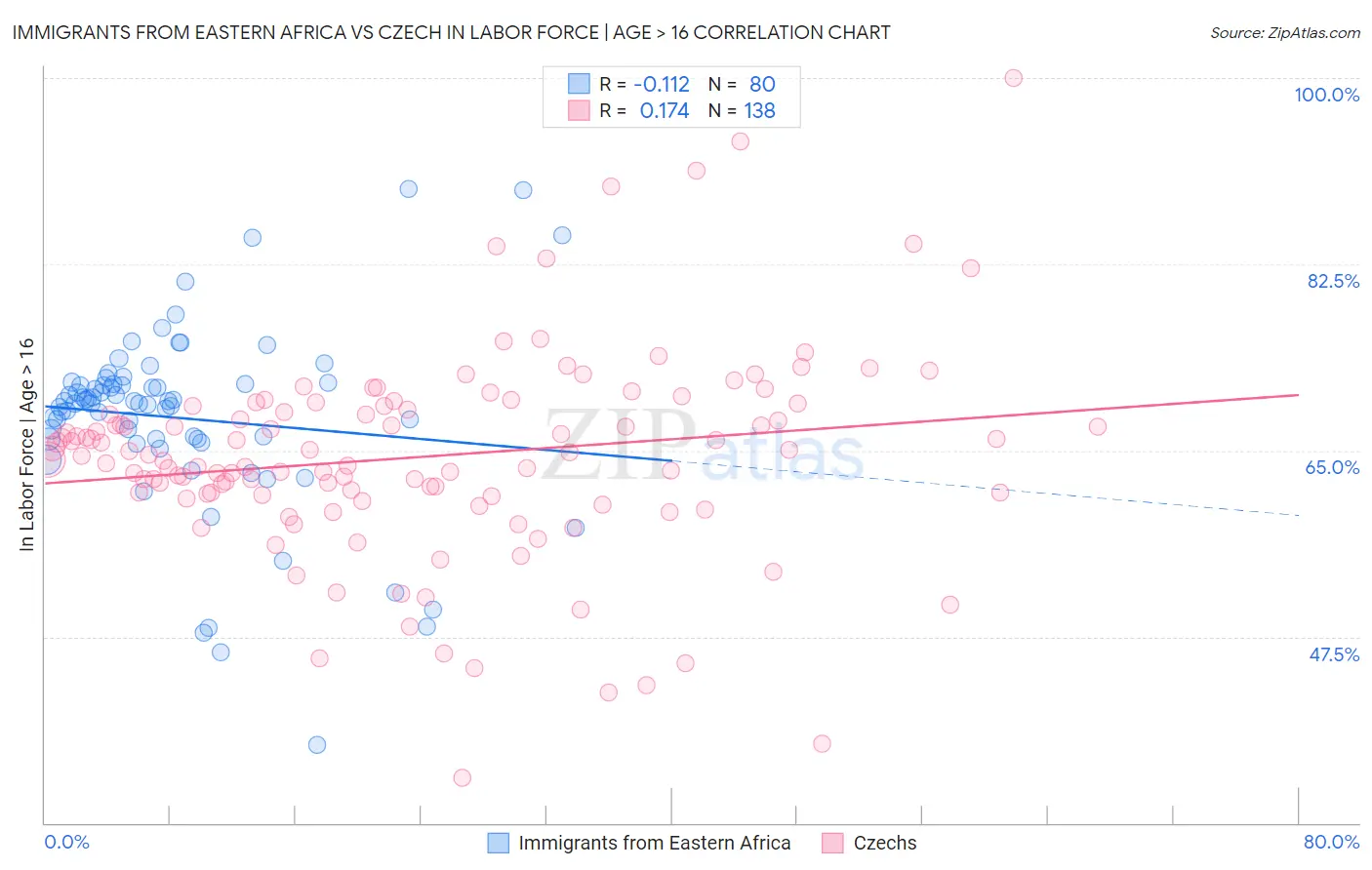 Immigrants from Eastern Africa vs Czech In Labor Force | Age > 16