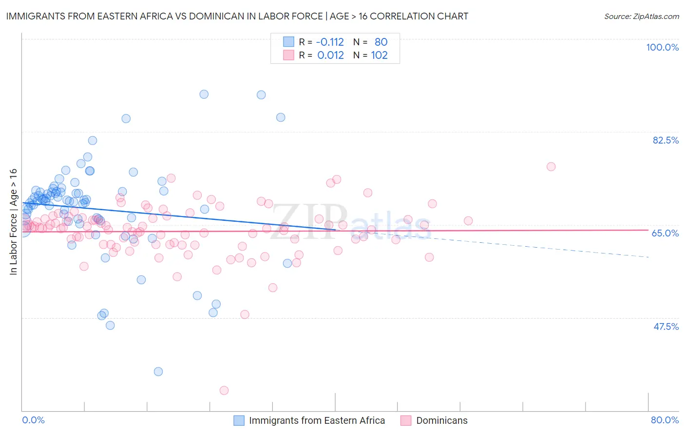 Immigrants from Eastern Africa vs Dominican In Labor Force | Age > 16