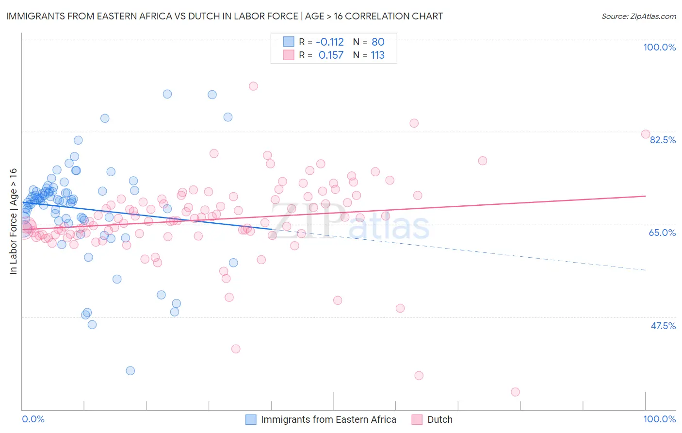 Immigrants from Eastern Africa vs Dutch In Labor Force | Age > 16