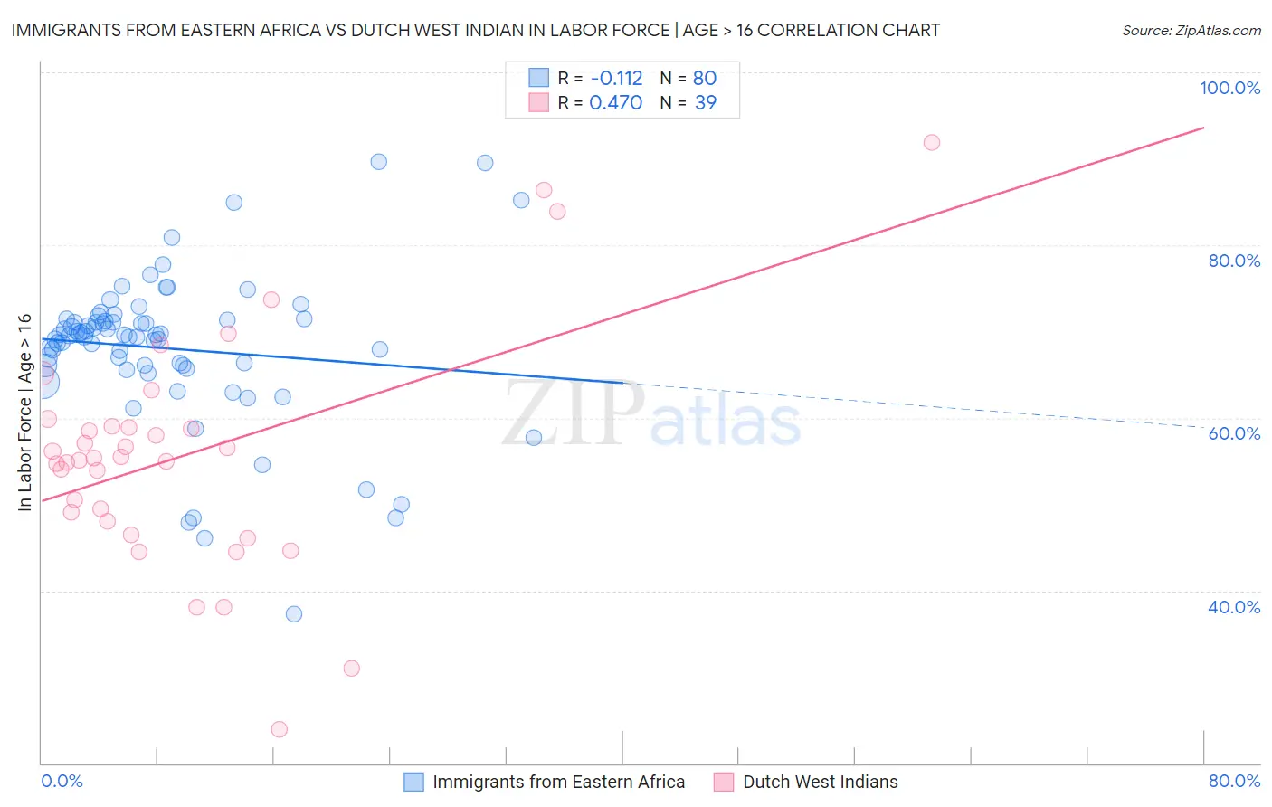 Immigrants from Eastern Africa vs Dutch West Indian In Labor Force | Age > 16