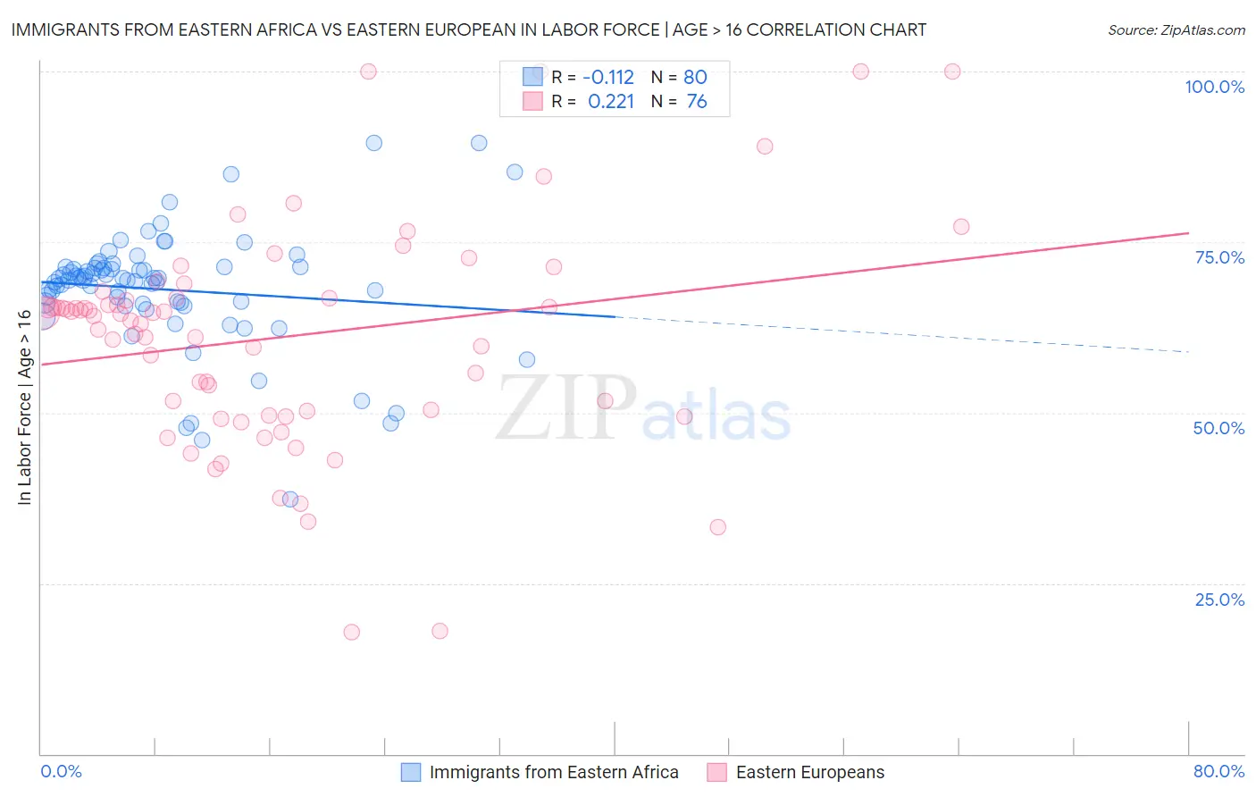 Immigrants from Eastern Africa vs Eastern European In Labor Force | Age > 16