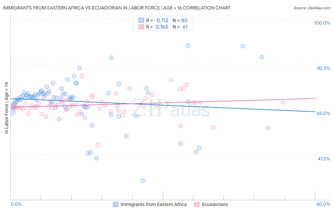 Immigrants from Eastern Africa vs Ecuadorian In Labor Force | Age > 16
