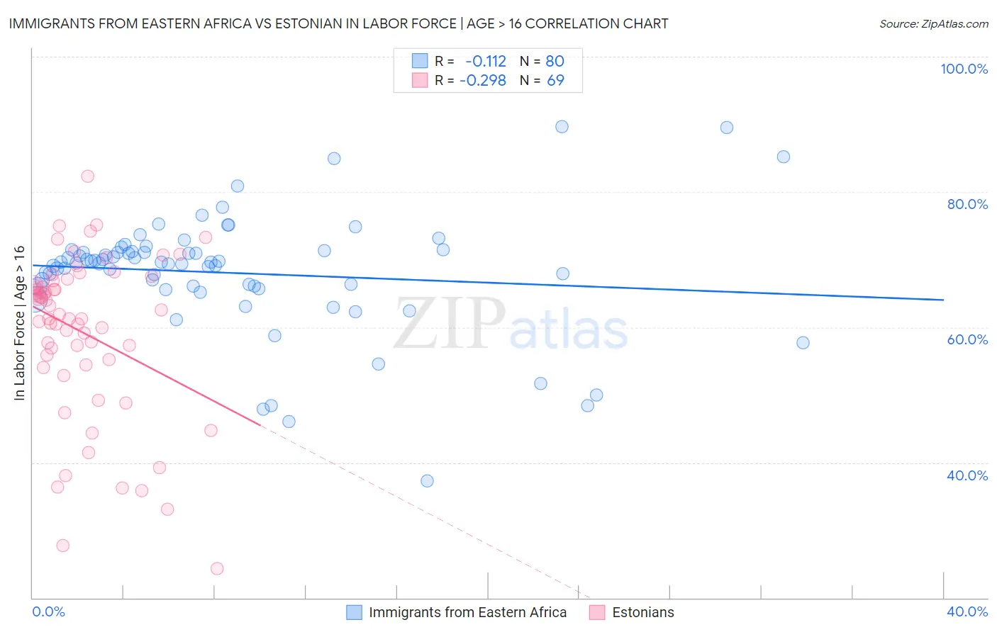 Immigrants from Eastern Africa vs Estonian In Labor Force | Age > 16