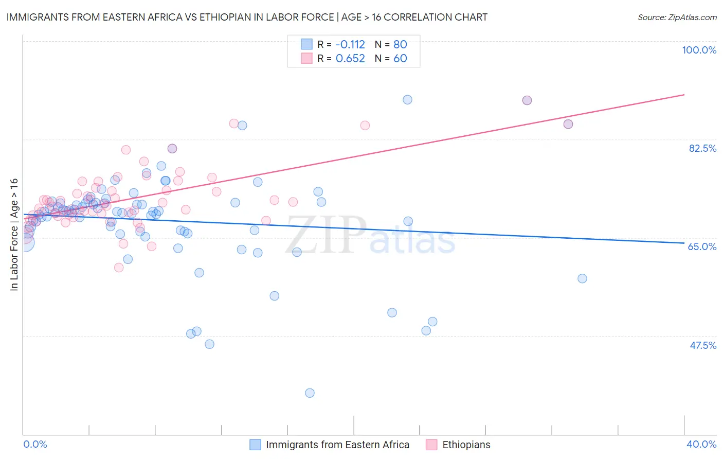 Immigrants from Eastern Africa vs Ethiopian In Labor Force | Age > 16