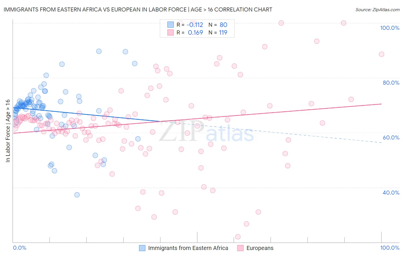 Immigrants from Eastern Africa vs European In Labor Force | Age > 16