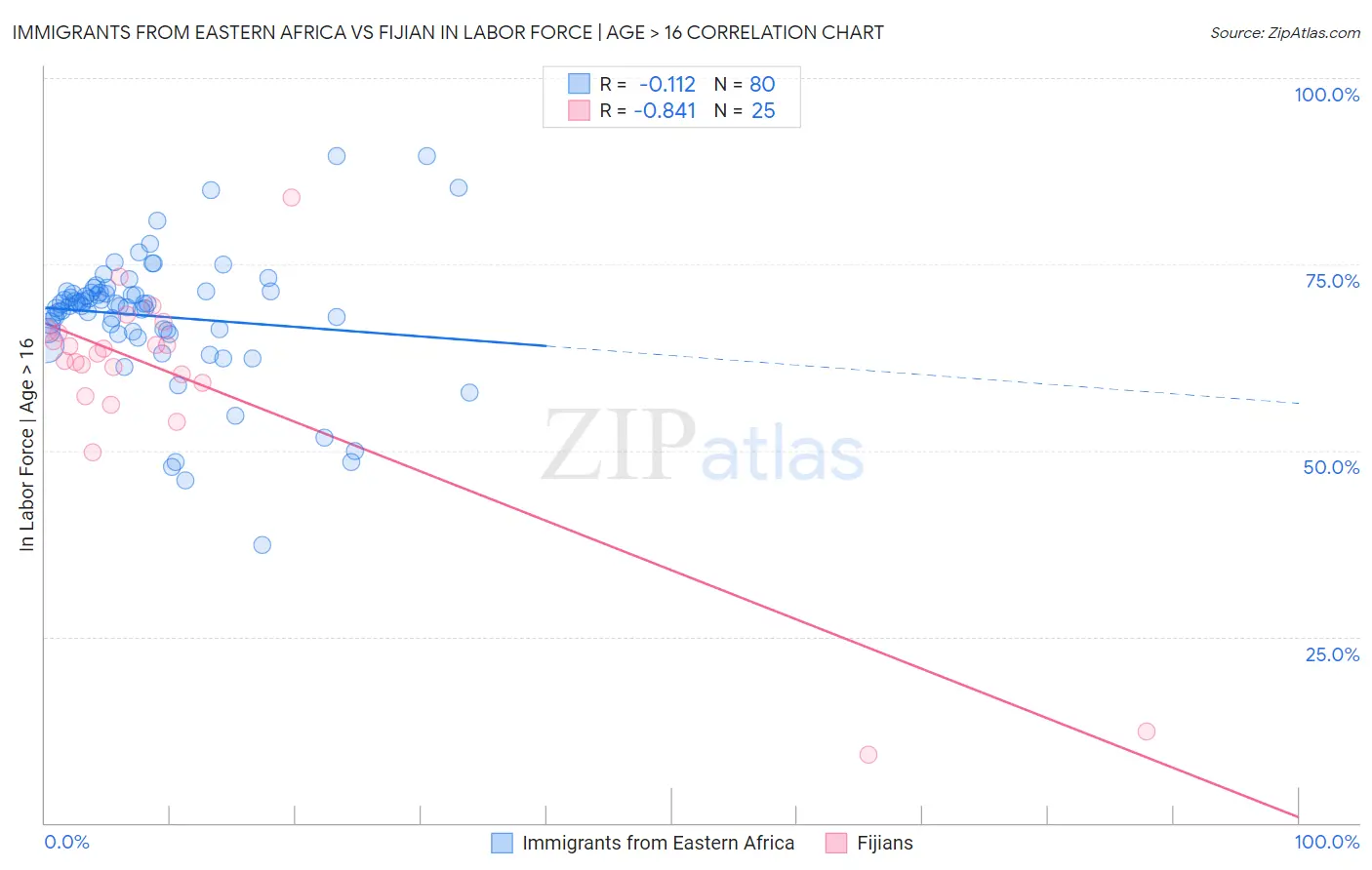 Immigrants from Eastern Africa vs Fijian In Labor Force | Age > 16