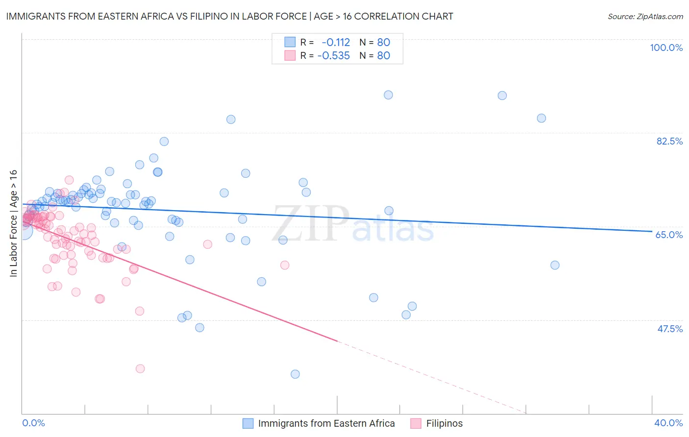 Immigrants from Eastern Africa vs Filipino In Labor Force | Age > 16