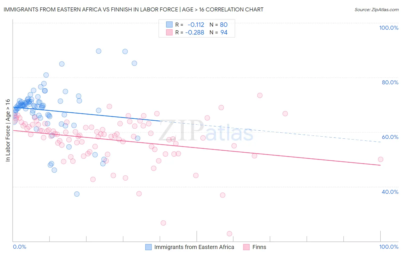 Immigrants from Eastern Africa vs Finnish In Labor Force | Age > 16