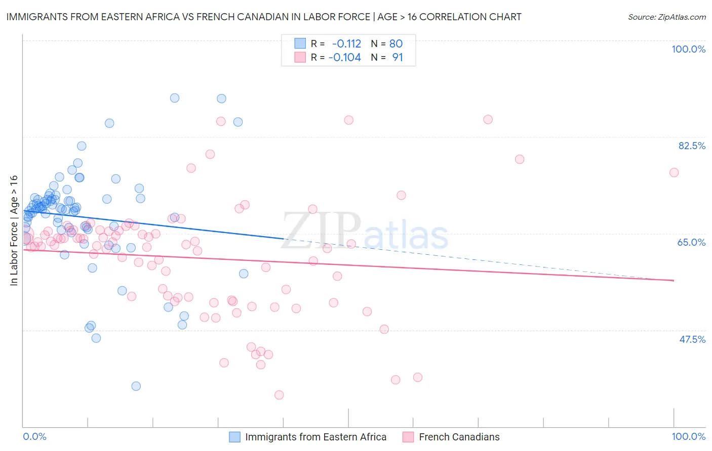Immigrants from Eastern Africa vs French Canadian In Labor Force | Age > 16