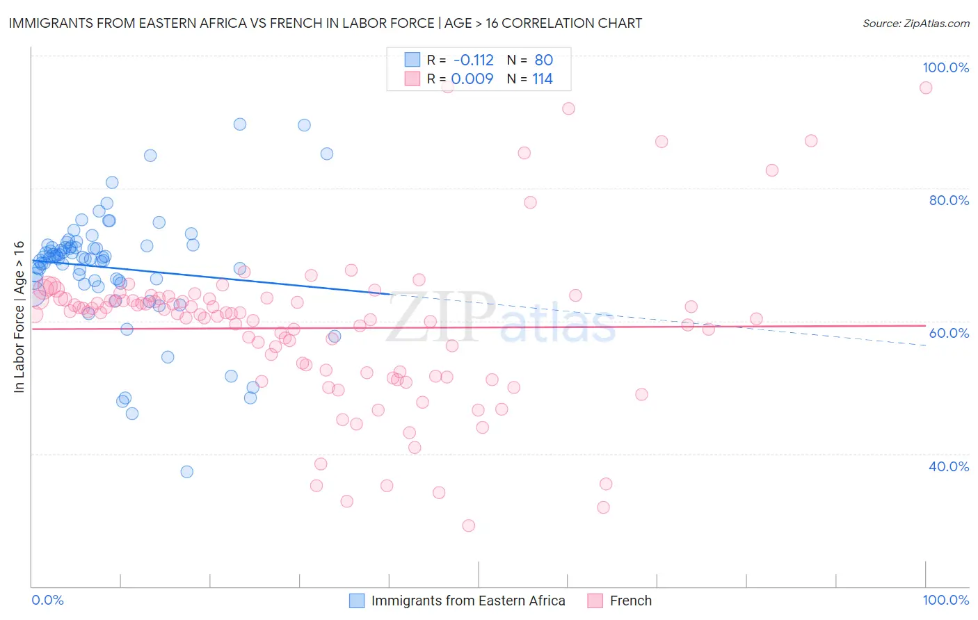 Immigrants from Eastern Africa vs French In Labor Force | Age > 16