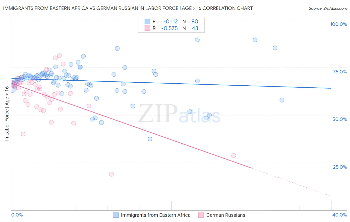 Immigrants from Eastern Africa vs German Russian In Labor Force | Age > 16
