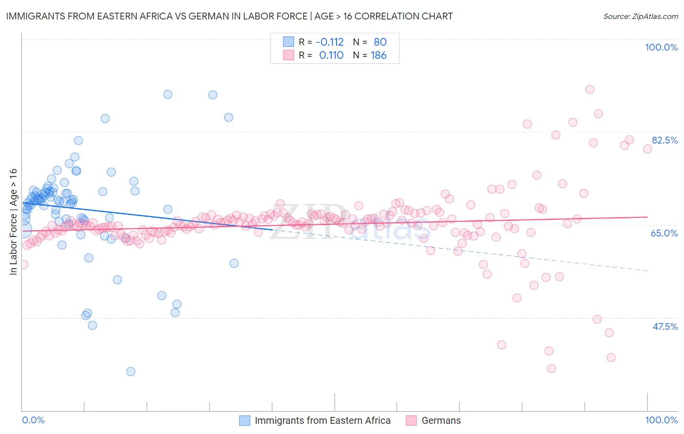 Immigrants from Eastern Africa vs German In Labor Force | Age > 16