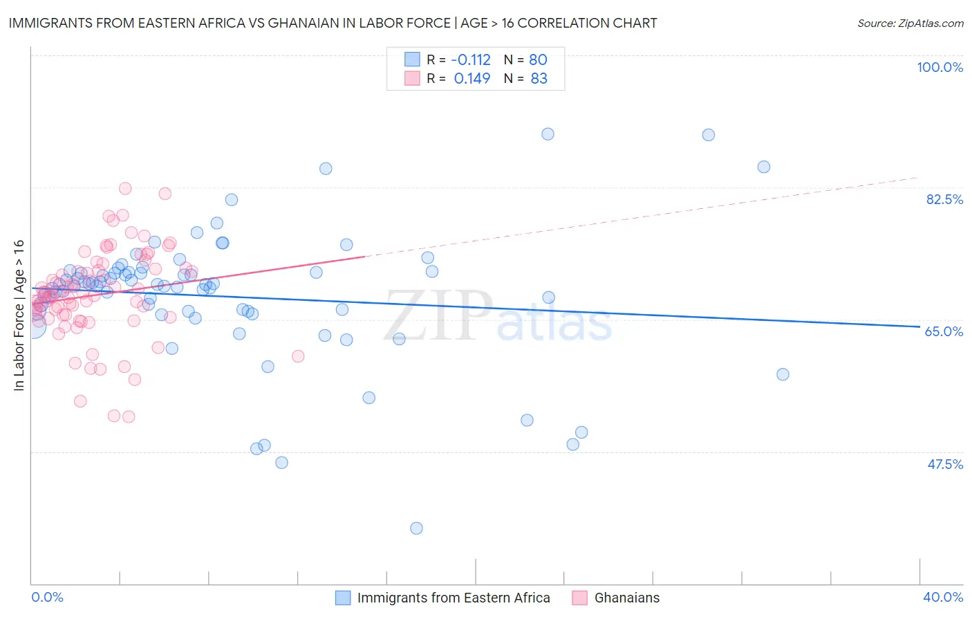 Immigrants from Eastern Africa vs Ghanaian In Labor Force | Age > 16