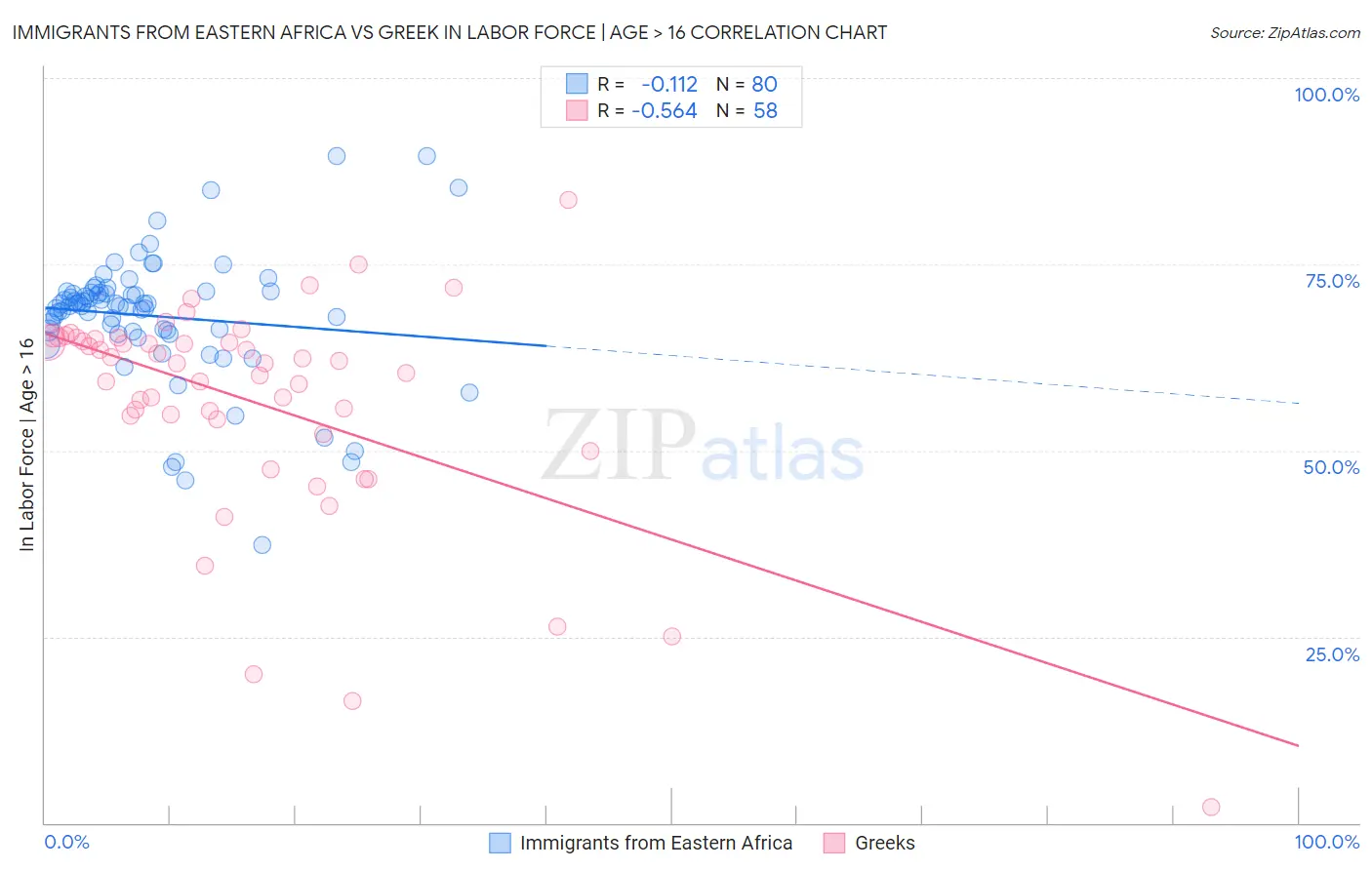 Immigrants from Eastern Africa vs Greek In Labor Force | Age > 16