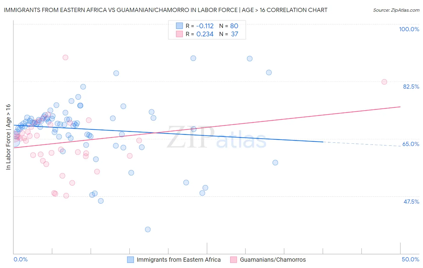 Immigrants from Eastern Africa vs Guamanian/Chamorro In Labor Force | Age > 16