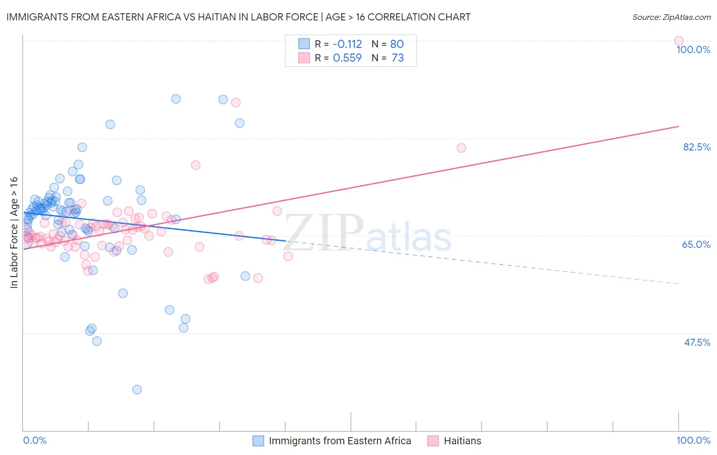 Immigrants from Eastern Africa vs Haitian In Labor Force | Age > 16