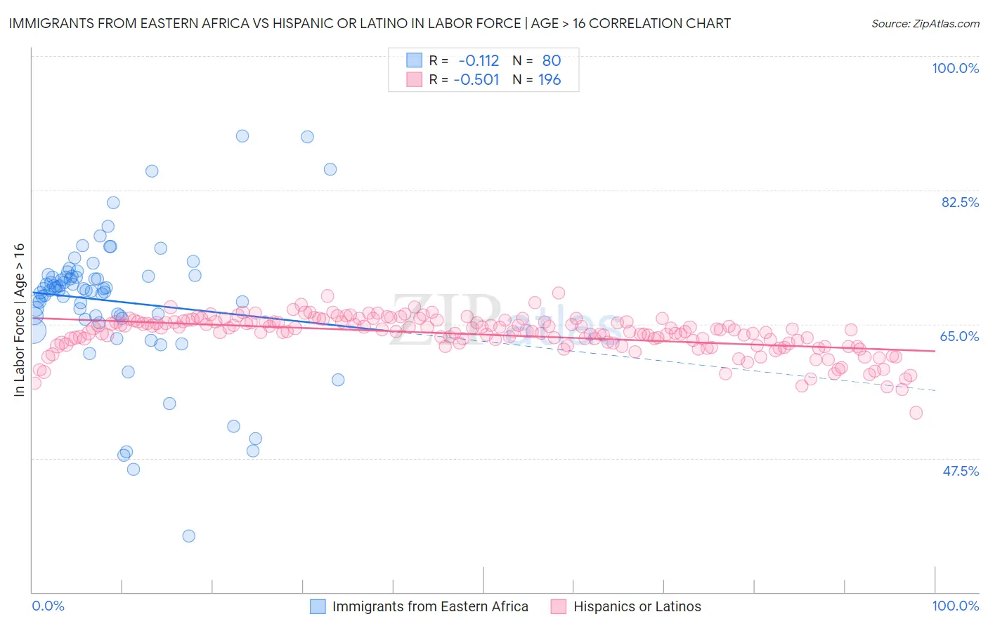 Immigrants from Eastern Africa vs Hispanic or Latino In Labor Force | Age > 16
