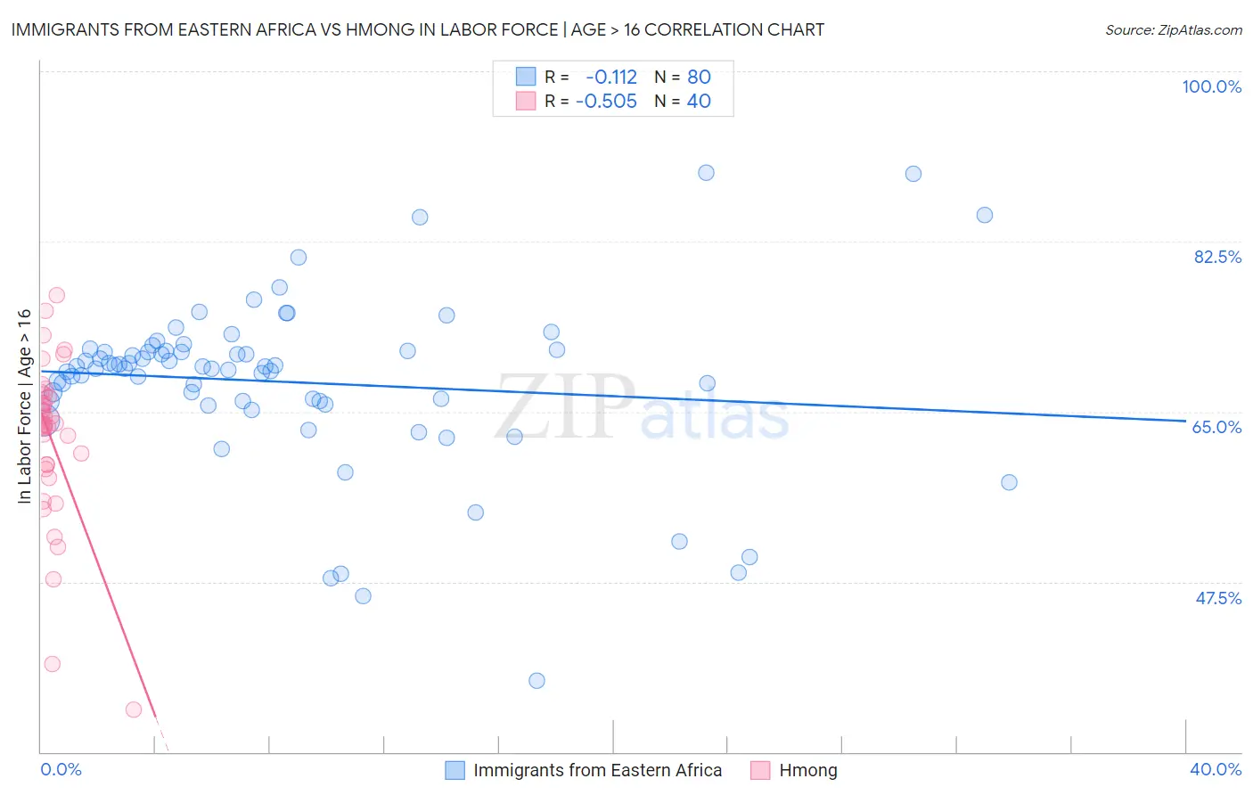 Immigrants from Eastern Africa vs Hmong In Labor Force | Age > 16