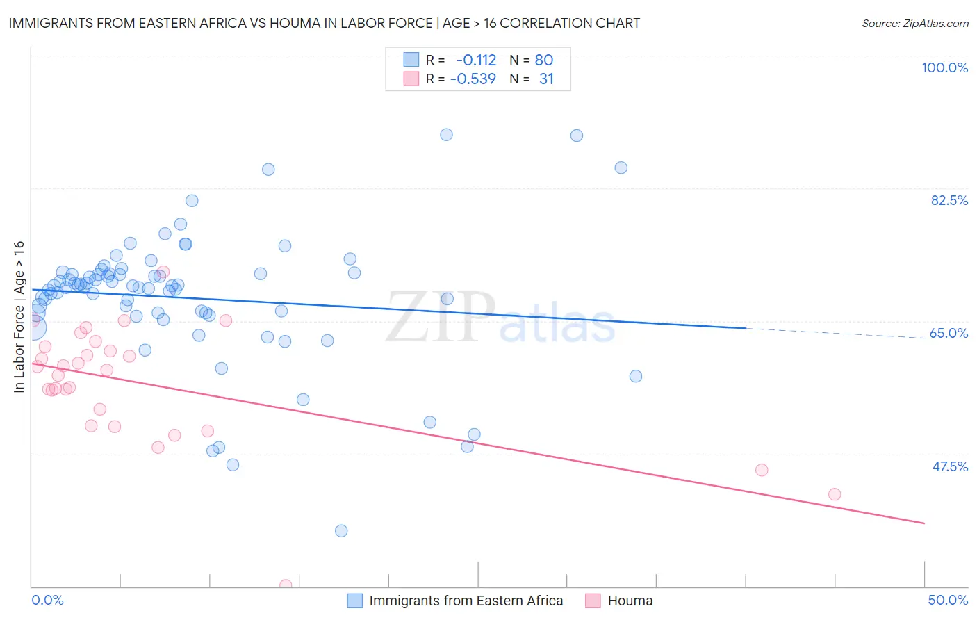 Immigrants from Eastern Africa vs Houma In Labor Force | Age > 16