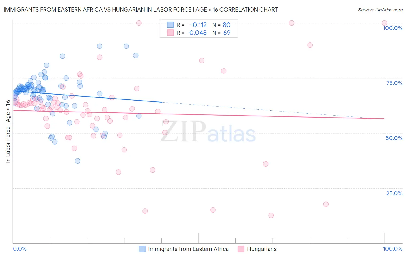 Immigrants from Eastern Africa vs Hungarian In Labor Force | Age > 16