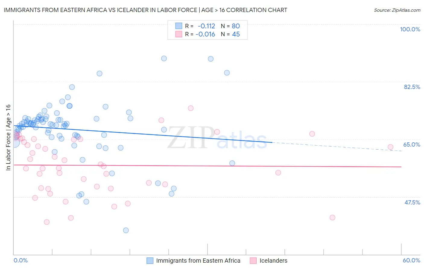 Immigrants from Eastern Africa vs Icelander In Labor Force | Age > 16