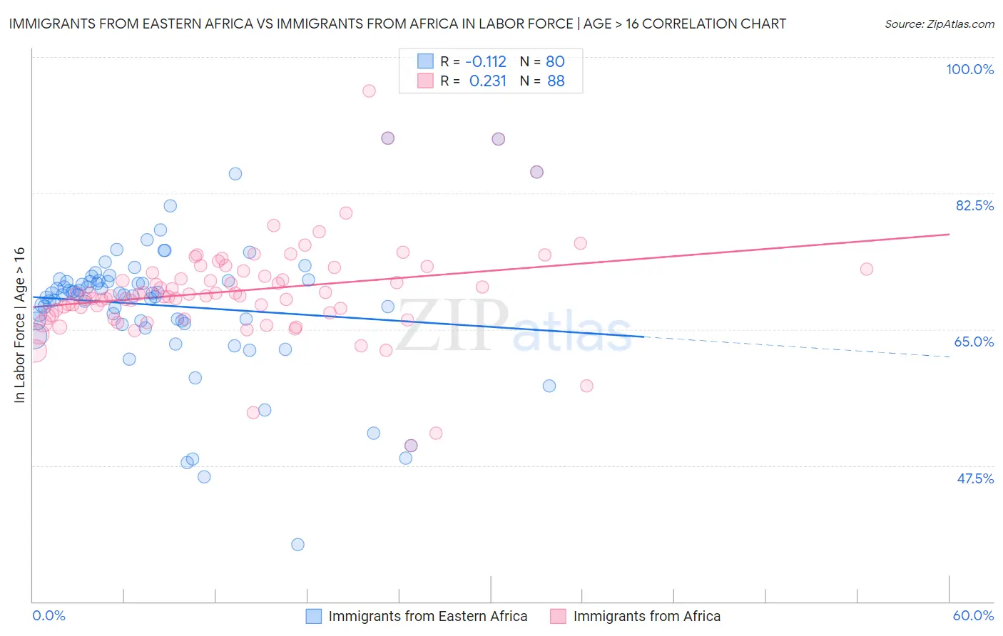 Immigrants from Eastern Africa vs Immigrants from Africa In Labor Force | Age > 16